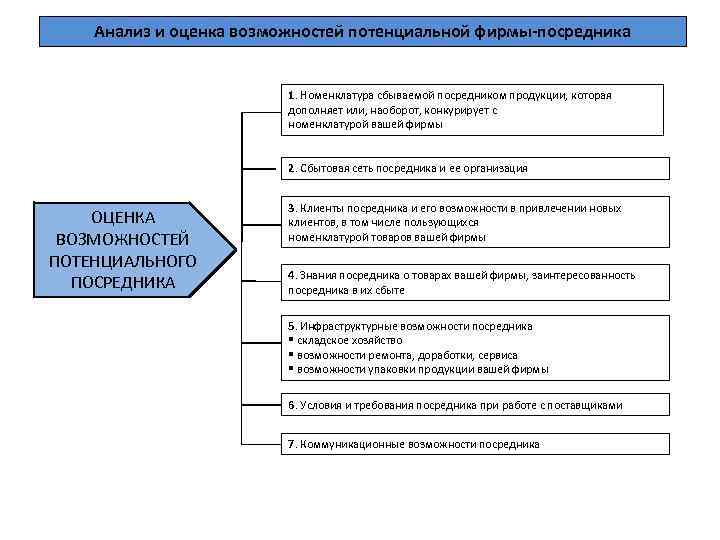 Анализ и оценка возможностей потенциальной фирмы-посредника 1. Номенклатура сбываемой посредником продукции, которая дополняет или,
