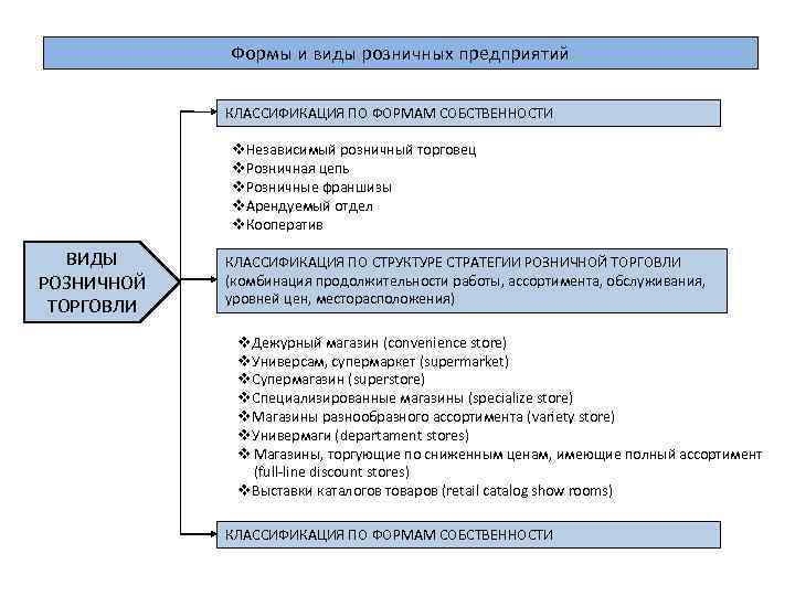 Формы и виды розничных предприятий КЛАССИФИКАЦИЯ ПО ФОРМАМ СОБСТВЕННОСТИ v. Независимый розничный торговец v.