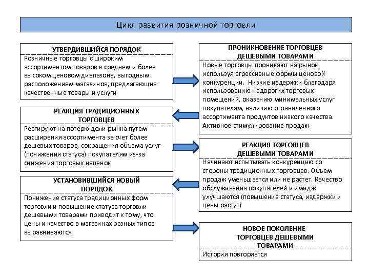 Инструкции розничной сети. Сетевой принцип развития розничной торговли. Циклы развития общества. Этапы развития розничной сети. Эволюция розничной торговли по порядку.