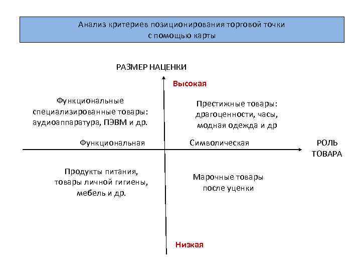 Анализ критериев позиционирования торговой точки с помощью карты РАЗМЕР НАЦЕНКИ Высокая Функциональные специализированные товары: