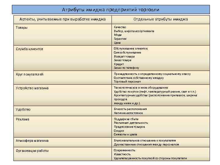 Атрибуты имиджа предприятий торговли Аспекты, учитываемые при выработке имиджа Отдельные атрибуты имиджа Товары Качество
