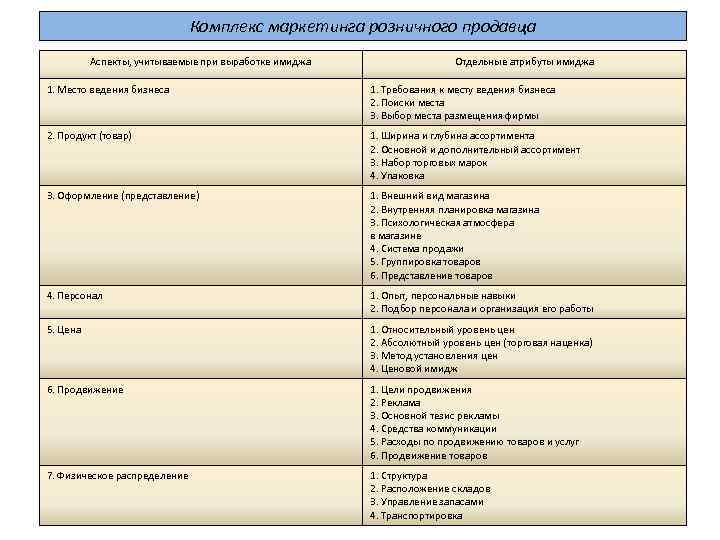 Комплекс маркетинга розничного продавца Аспекты, учитываемые при выработке имиджа Отдельные атрибуты имиджа 1. Место