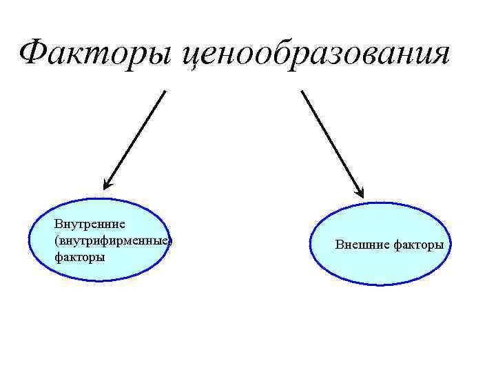 Факторы ценообразования. Внешние факторы ценообразования. Внешние ценообразующие факторы. Внутренние факторы ценообразования. Ценообразующие факторы внешние и внутренние.