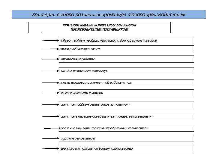 Критерии выбора розничных продавцов товаропроизводителем КРИТЕРИИ ВЫБОРА КОНКРЕТНЫХ МАГАЗИНОВ ПРОИЗВОДИТЕЛЕМ-ПОСТАВЩИКОМ оборот (объем продаж) магазина