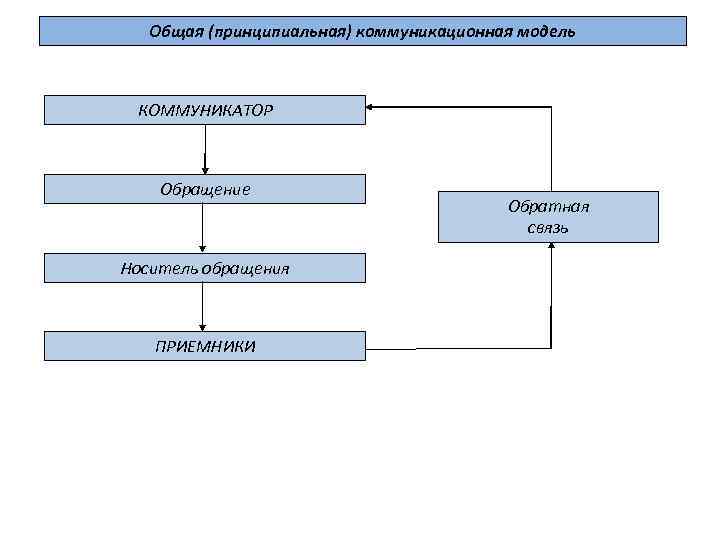Общая (принципиальная) коммуникационная модель КОММУНИКАТОР Обращение Носитель обращения ПРИЕМНИКИ Обратная связь 