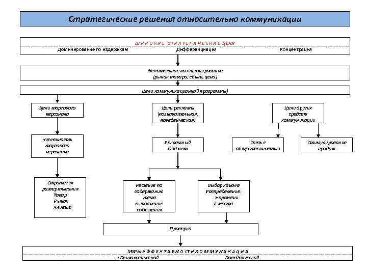 Стратегические решения относительно коммуникации Доминирование по издержкам Ш И Р О К И Е