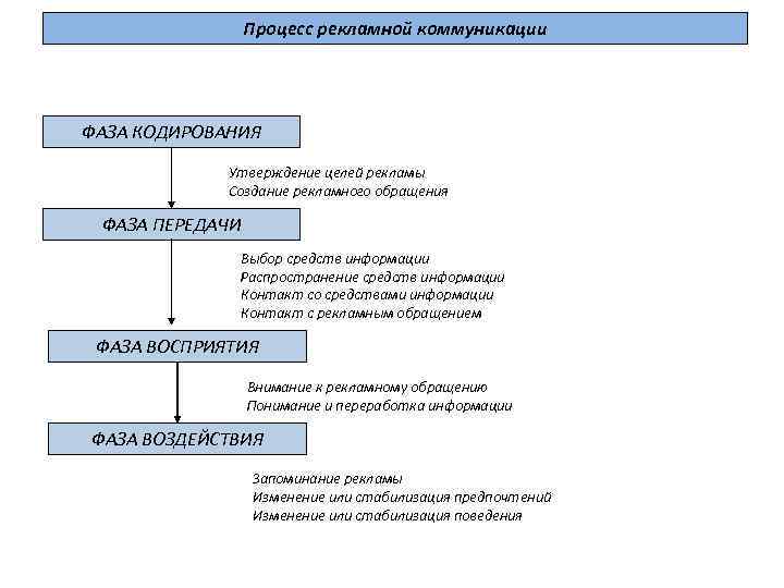 Рекламный процесс схема этапы