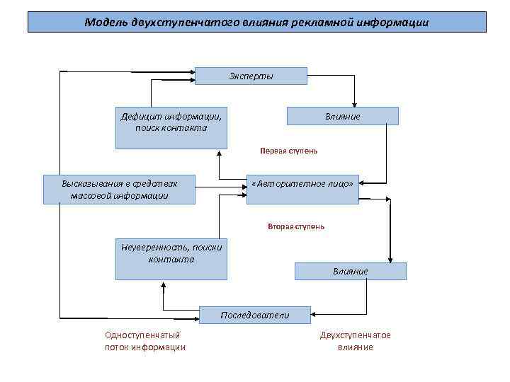 Модель двухступенчатого влияния рекламной информации Эксперты Дефицит информации, поиск контакта Влияние Первая ступень Высказывания
