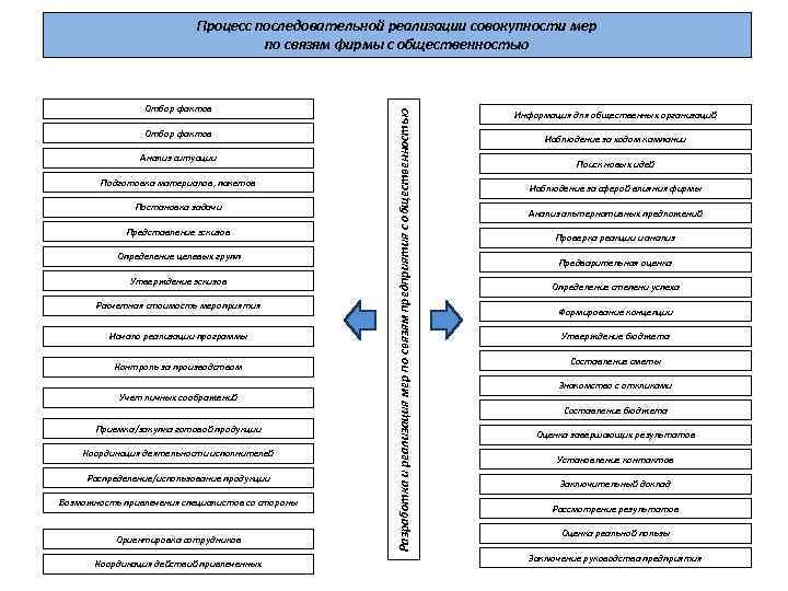 Отбор фактов Анализ ситуации Подготовка материалов, пакетов Постановка задачи Представление эскизов Определение целевых групп