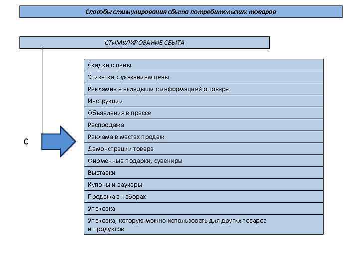 Способы стимулирования сбыта потребительских товаров СТИМУЛИРОВАНИЕ СБЫТА Скидки с цены Этикетки с указанием цены