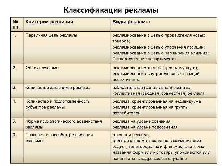 Планы маркетинга классифицируются по следующим признакам