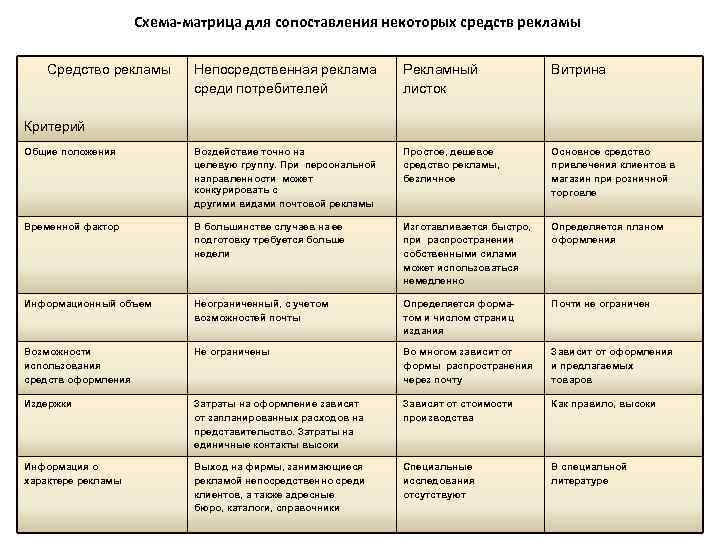Схема-матрица для сопоставления некоторых средств рекламы Средство рекламы Непосредственная реклама среди потребителей Рекламный листок