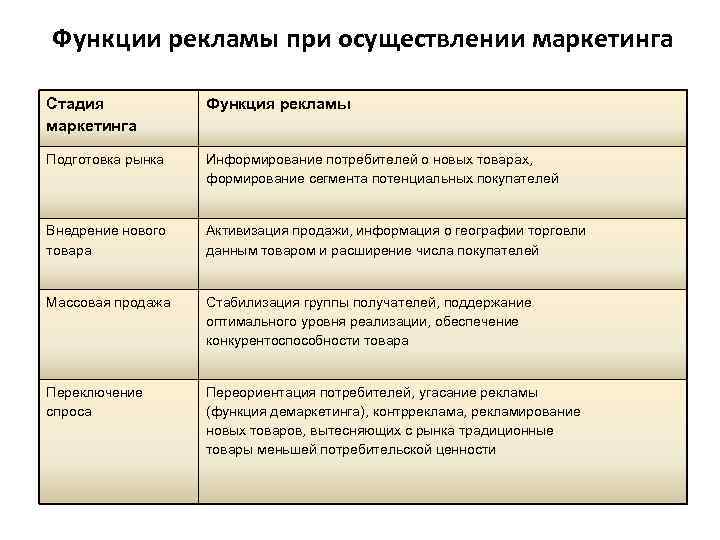 Функции рекламы в картинках