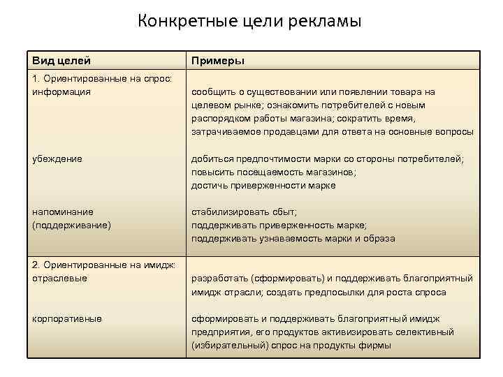 Конкретные цели рекламы Вид целей 1. Ориентированные на спрос: информация Примеры сообщить о существовании