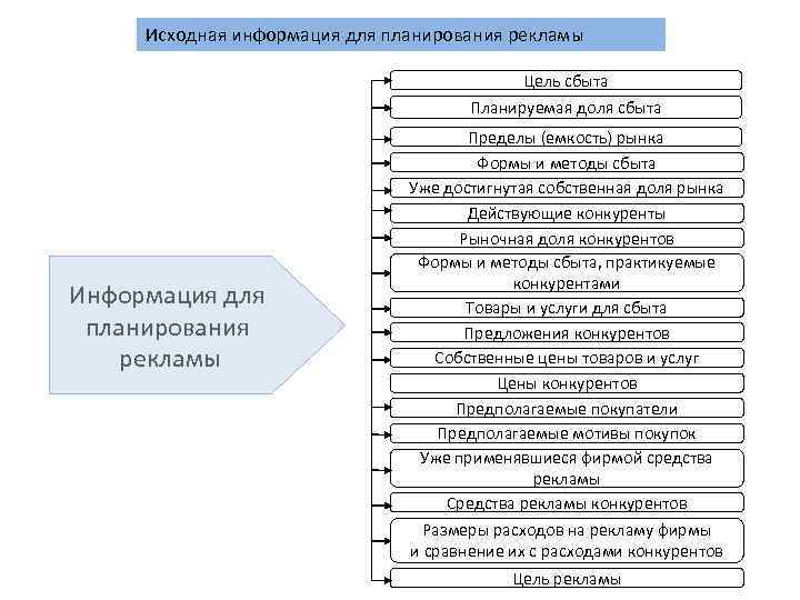 Исходная информация для планирования рекламы Цель сбыта Планируемая доля сбыта Информация для планирования рекламы