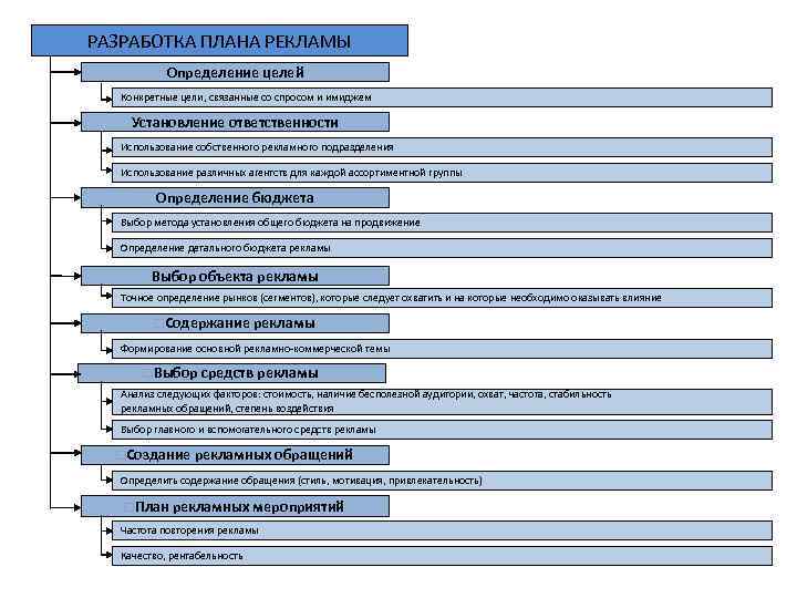 Разработка плана рекламы