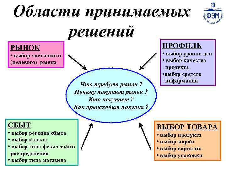 1 -22 Области принимаемых решений ПРОФИЛЬ РЫНОК • выбор частичного (целевого) рынка Что требует
