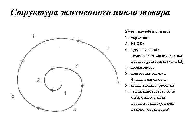 Структура жизненного цикла товара Условные обозначения: 1 - маркетинг 2 - НИОКР 3 -