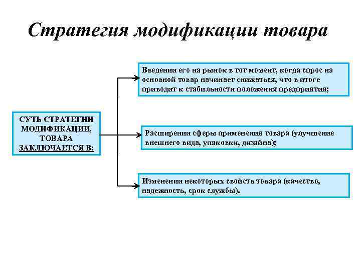 Суть модификации. Стратегии модификации. Стратегия модификации рынка. Модификация товара. Модификация в маркетинге.