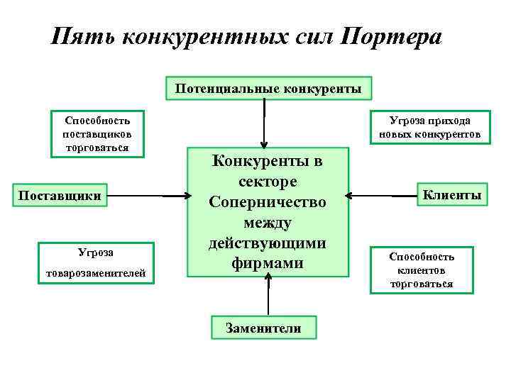 Пять сил. Пять конкурентных сил Портера. 5 Конкурентных сил по Портеру. Структура пяти конкурентных сил Портера. Способность конкурентных сил.