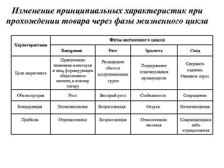 Изменение принципиальных характеристик при прохождении товара через фазы жизненного цикла Фазы жизненного цикла Характеристики