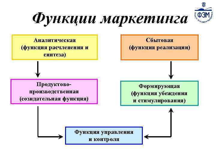 Функции маркетинга Аналитическая (функция расчленения и синтеза) Сбытовая (функция реализации) Продуктовопроизводственная (созидательная функция) Формирующая