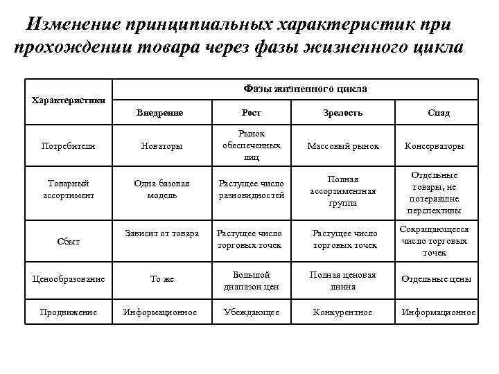 Изменение принципиальных характеристик при прохождении товара через фазы жизненного цикла Фазы жизненного цикла Характеристики