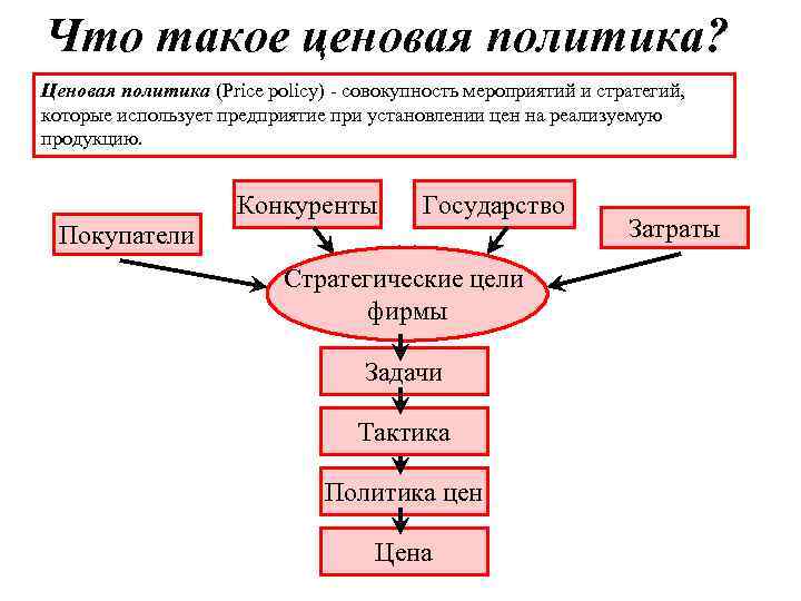 Что такое ценовая политика? Ценовая политика (Price policy) - совокупность мероприятий и стратегий, которые
