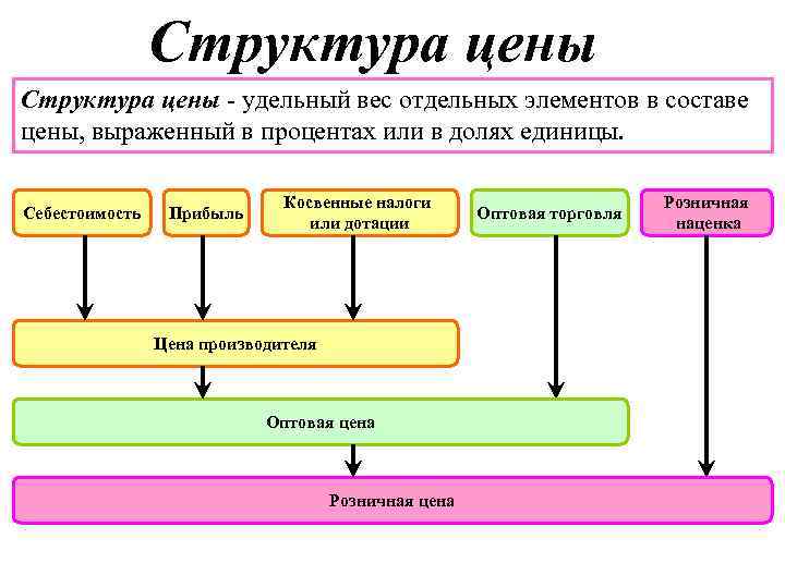 Структура цены - удельный вес отдельных элементов в составе цены, выраженный в процентах или