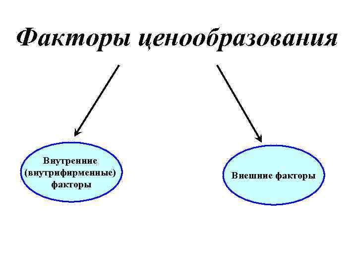Факторы ценообразования Внутренние (внутрифирменные) факторы Внешние факторы 