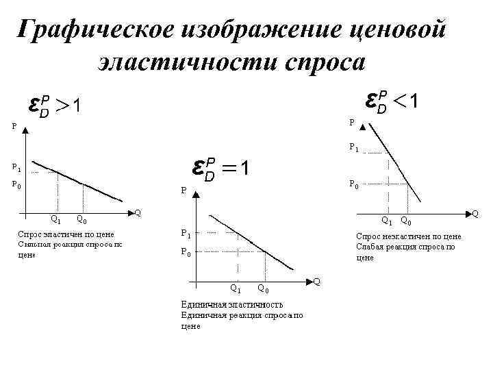 Спрос равен