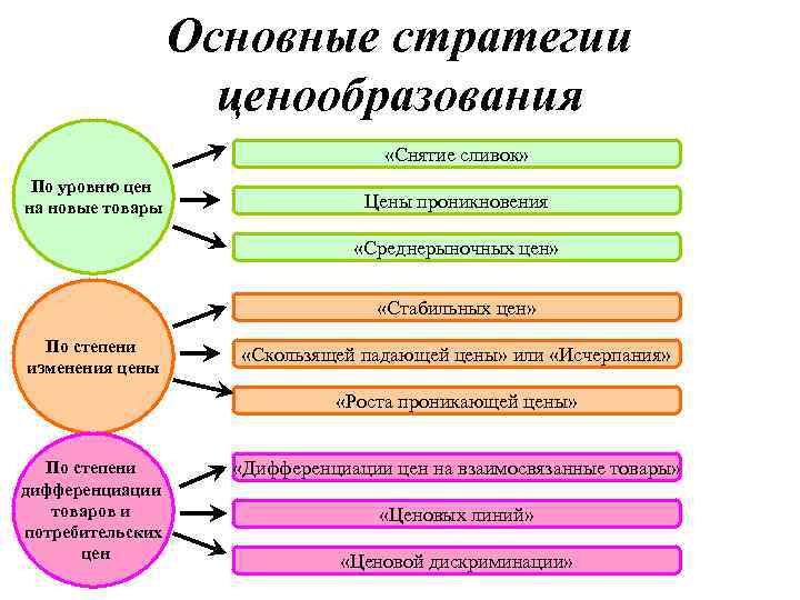 Основные стратегии ценообразования «Снятие сливок» По уровню цен на новые товары Цены проникновения «Среднерыночных
