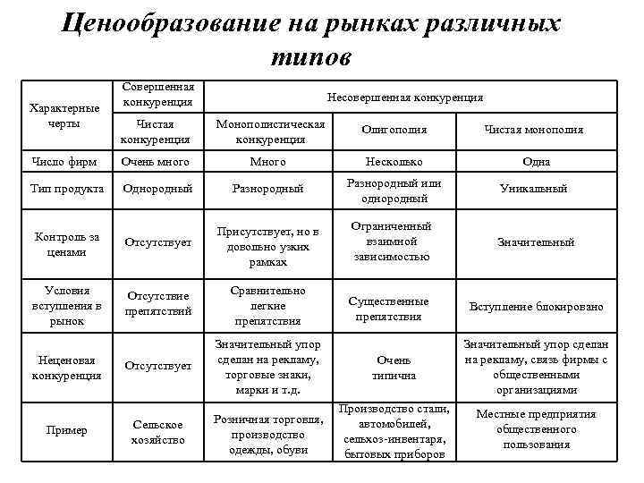 Товары совершенной конкуренции. Ценовая конкуренция совершенной конкуренции таблица. Олигополия Монополия и чистая конкуренция таблица. Рынок совершенной конкуренции таблица. Главная особенность совершенной конкуренции.