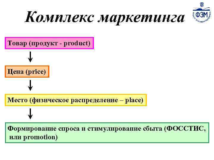 Комплекс маркетинга Товар (продукт - product) Цена (price) Место (физическое распределение – place) Формирование