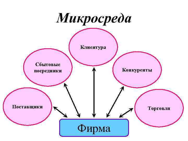 Микросреда Клиентура Сбытовые посредники Конкуренты Поставщики Торговля Фирма 
