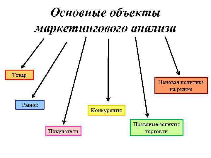 Основные объекты деятельности. Объекты маркетинга. Объекты маркетингового анализа. Основные объекты маркетинга. Объекты и субъекты маркетинга.