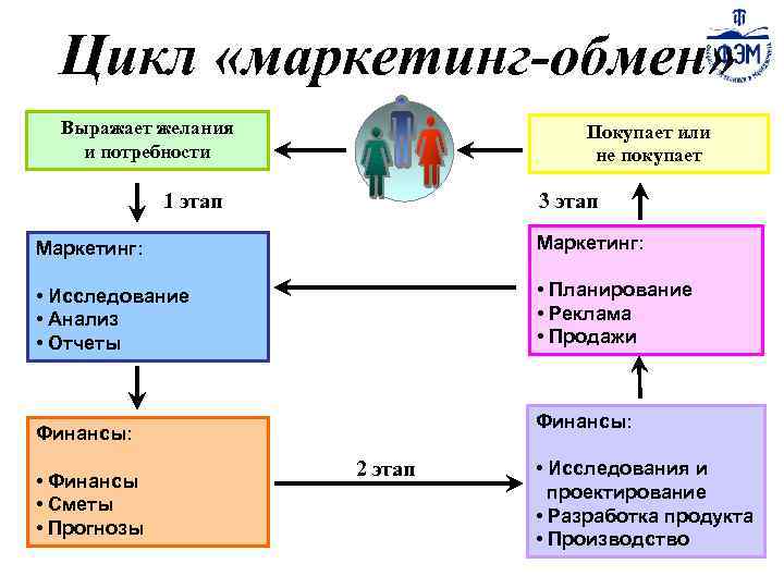 Объект обмена. Цикл маркетинга. Схема маркетингового цикла. Обмен в маркетинге это. Циклы маркетингового планирования..