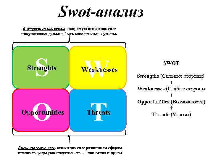 Swot-анализ Внутренние элементы, напрямую относящиеся к покупателям; должны быть максимально сужены. Strenghts S Weaknesses