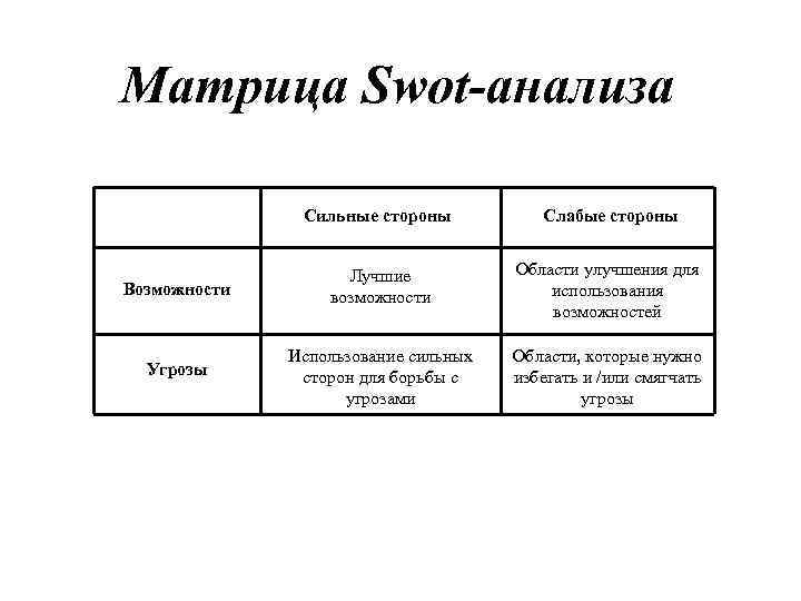 Матрица Swot-анализа Сильные стороны Слабые стороны Возможности Лучшие возможности Области улучшения для использования возможностей