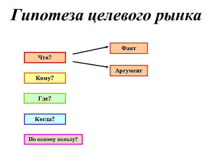 Гипотеза целевого рынка Факт Что? Аргумент Кому? Где? Когда? По какому каналу? 