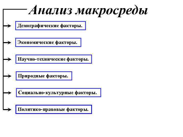 Анализ макросреды Демографические факторы. Экономические факторы. Научно-технические факторы. Природные факторы. Социально-культурные факторы. Политико-правовые факторы.