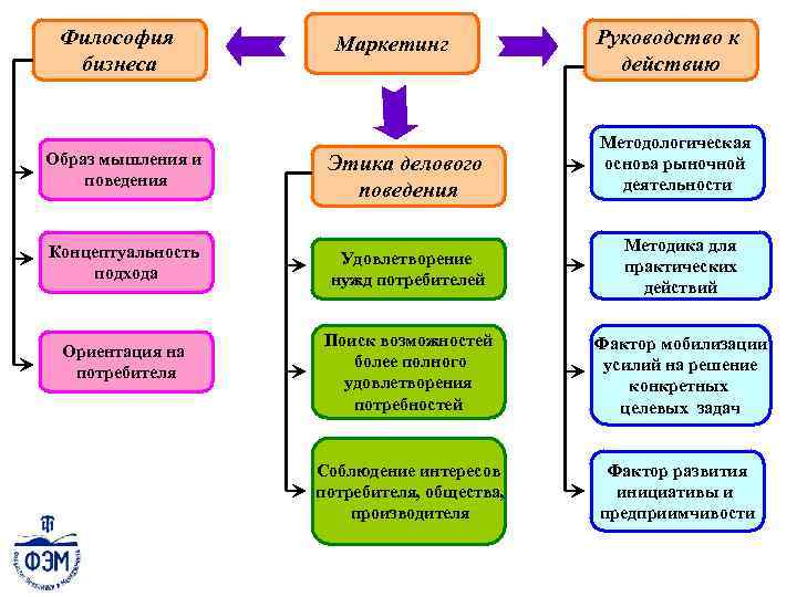 Философия бизнеса Маркетинг Руководство к действию Методологическая основа рыночной деятельности Образ мышления и поведения