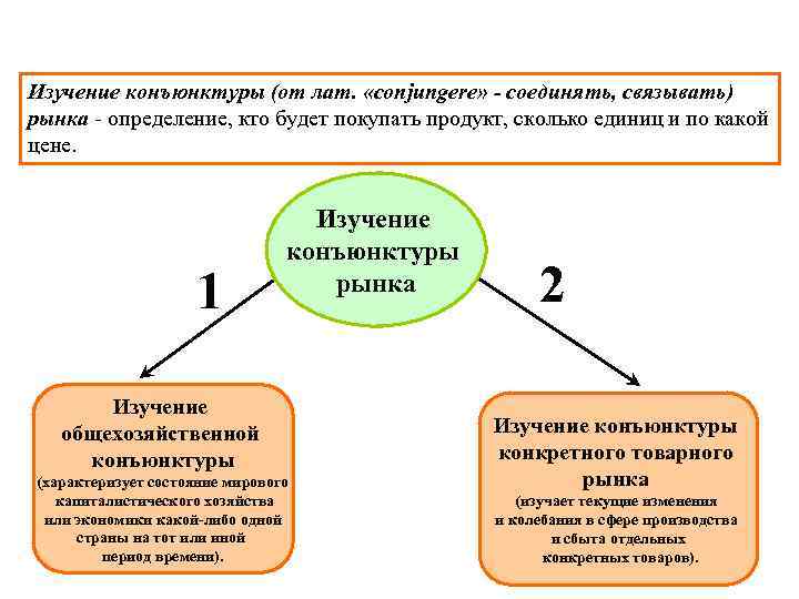 Изучение конъюнктуры (от лат. «conjungere» - соединять, связывать) рынка - определение, кто будет покупать