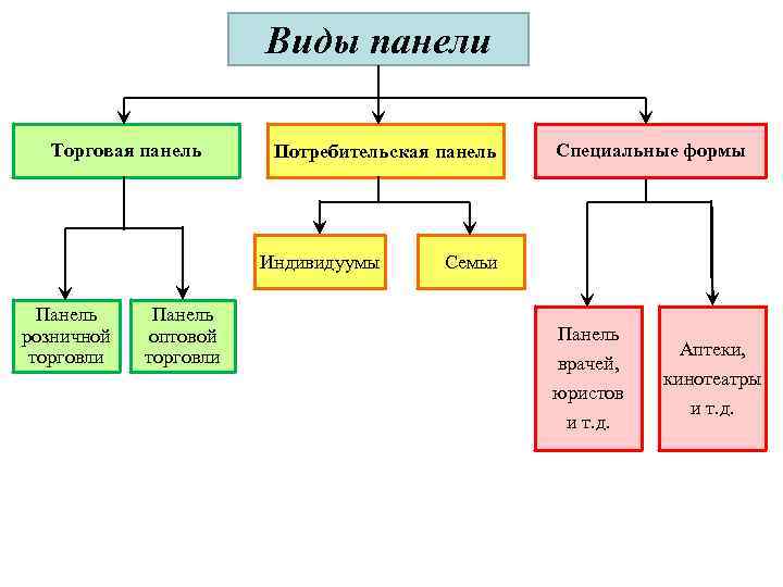 Виды панели Торговая панель Потребительская панель Индивидуумы Панель розничной торговли 3 -12 Панель оптовой