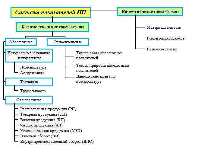 Система показателей ПП Качественные показатели Количественные показатели Абсолютные Натуральные и условно -натуральные Номенклатура Ассортимент