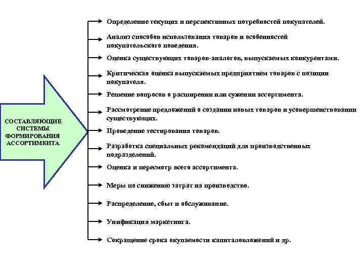 Определение текущих и перспективных потребностей покупателей. Анализ способов использования товаров и особенностей покупательского поведения.