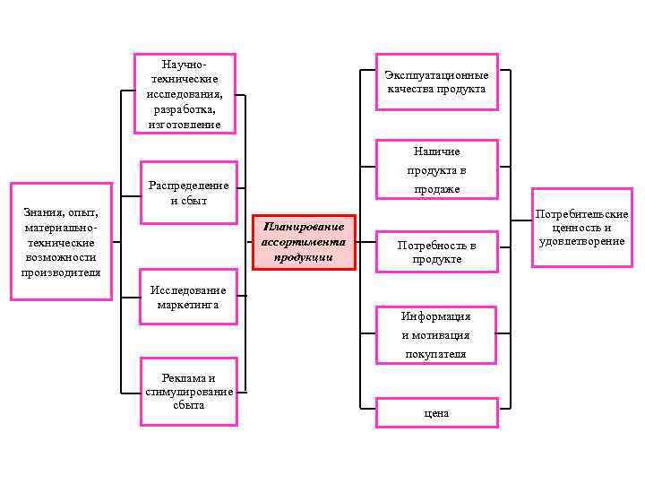 Научнотехнические исследования, разработка, изготовление Эксплуатационные качества продукта Наличие продукта в Знания, опыт, материальнотехнические возможности