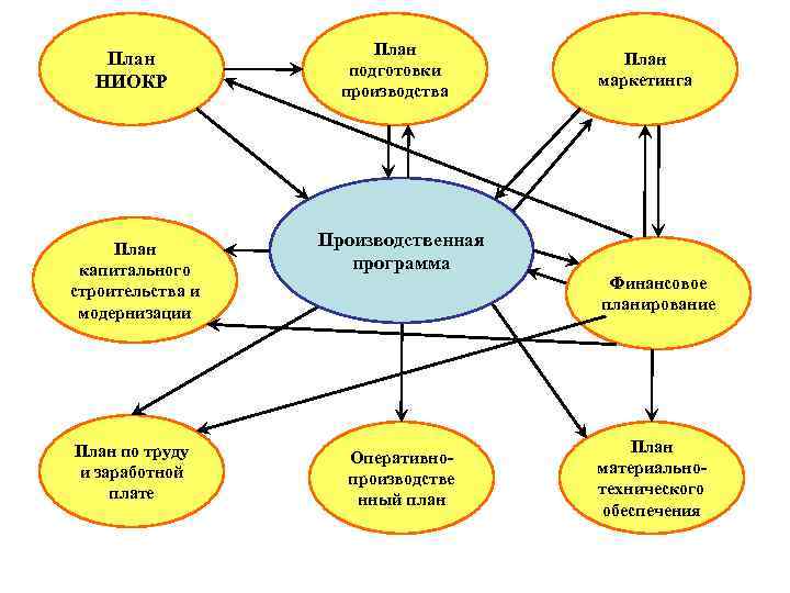 План НИОКР План капитального строительства и модернизации План по труду и заработной плате План