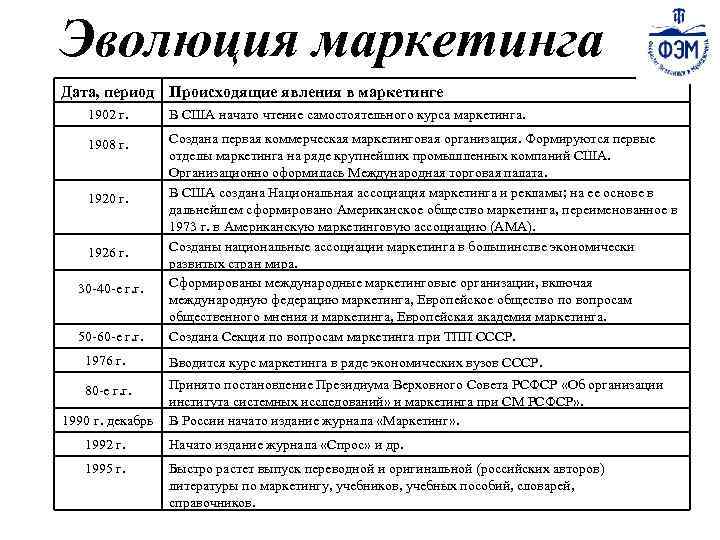 Эволюция маркетинга Дата, период Происходящие явления в маркетинге 1902 г. В США начато чтение
