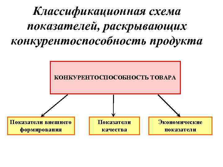 Классификационная схема показателей, раскрывающих конкурентоспособность продукта КОНКУРЕНТОСПОСОБНОСТЬ ТОВАРА Показатели внешнего формирования 8 -10 Показатели